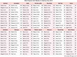 most popular girls names in israel by city for 2014 b f