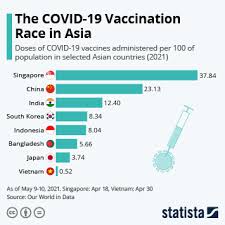 Whether you're for or against it, there are a few facts as it pertains to singapore. Chart The Covid 19 Vaccination Race In Asia Statista