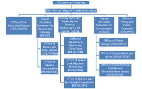 1 Fam 540 Bureau Of Oceans And International Environmental