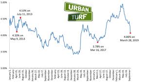 Mortgage Rates See Largest Weekly Drop In A Decade