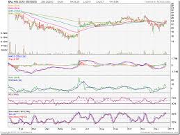 Stock Market Charts India Mutual Funds Investment Chart