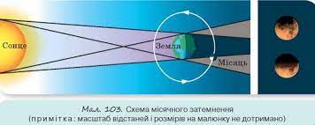 Багато народів вважали, що воно виступає ознакою якихось нещасть чи є гнівом богів. Svitlovij Promin I Svitlovij Puchok Zakon Pryamolinijnogo Poshirennya Svitla Sonyachne Ta Misyachne Zatemnennya Tochkove Dzherelo Svitla I Svitlovij Promin Shkilni Pidruchniki