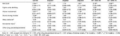 Odds Ratios (95% Confidence Intervals) From Logistic Regression Models...