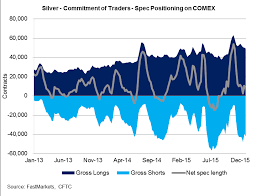 silver chart commitment of traders spec positioning on