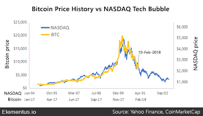 Has The Bitcoin Bubble Actually Burst Is Bitcoin Going To