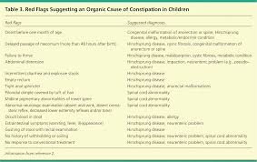 Evaluation And Treatment Of Constipation In Children And