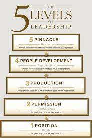 While nothing is wrong with having a leadership position, everything is wrong with relying only on. Die 5 Stufen Der Fuhrungsqualitat Wolfgang Kroj