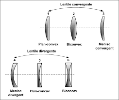 Learn vocabulary, terms and more with flashcards, games and other study tools. Lentila Lentila SubÅ£ire Elementele Lentilei Lentile Convergente Lentile Divergente AberaÅ£iile Lentilelor