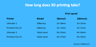 3d printing speed how fast can 3d printers go all3dp