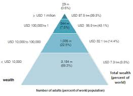 The Global Wealth Pyramid - Ashok Karania