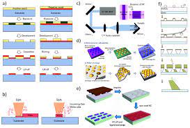 It is attractive because it enables. A Photolithography Ebeam Lithography Process B Focusedion Beam C Download Scientific Diagram