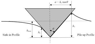 Triangle black and white pattern, blue technology triangle, black graphic, texture, angle png. Materials Free Full Text Relationship Of Stiffness Based Indentation Properties Using Continuous Stiffness Measurement Method Html