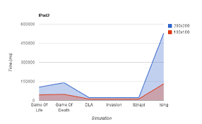 The Average Amount Of Time Taken To Run Each Simulation In Milliseconds Download Scientific Diagram