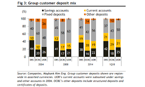 Chart Of The Day Banks Prefer Customer Deposits To Current