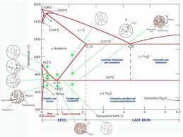 Iron Carbon Phase Diagram Mechanical Materials Engineering Material Science Diagram