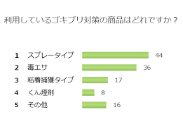 大敵 最も効果的なゴキブリ対策は 百聞を一軒に活かす 百一