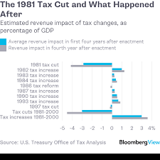 The Mostly Forgotten Tax Increases Of 1982 1993 Bloomberg