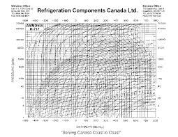 pdf ammonia r717 pressure enthalpy chart duc tho