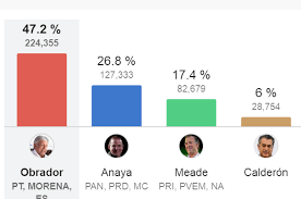 Mexicans will go to the polls to elect: Como Y Quien Gano Las Elecciones Participacion Ciudadana 29