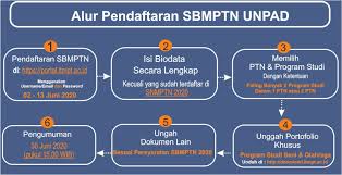 Check spelling or type a new query. Pendaftaran Mahasiswa Gres Unpad D3 S1 S2 S3 T A 2021 2022 Sscnbkn Id