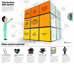 Choosing Tax Saving Investment Under 80c And Other Ways To Save Tax Tax Saving Investment Saving Tax