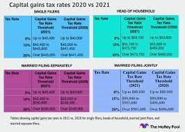 Tax brackets and rates for the 2021 tax year, as well as for 2019 and previous years, are elsewhere on this page. 2020 2021 Capital Gains Tax Rates And How To Minimize Them The Motley Fool