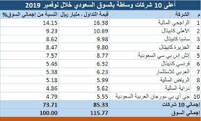 تأكد من توفر بطاقة الصراف الآلي لمصرف الراجحي سارية المفعول; 10 Ø´Ø±ÙƒØ§Øª ÙˆØ³Ø§Ø·Ø© ØªÙ‚ØªÙ†Øµ 74 Ù…Ù† Ø³ÙŠÙˆÙ„Ø© Ø§Ù„Ø³ÙˆÙ‚ Ø§Ù„Ø³Ø¹ÙˆØ¯ÙŠ Ø¨Ù†ÙˆÙÙ…Ø¨Ø± Ù…Ø¹Ù„ÙˆÙ…Ø§Øª Ù…Ø¨Ø§Ø´Ø±