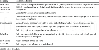 Premature menopause is a common problem among women but is often not discussed. Health Promotion For Breast Cancer Survivors Download Table