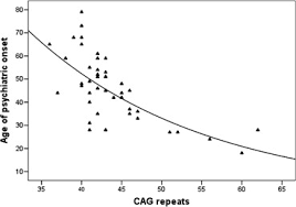 Effect Of Cag Repeat Length On Psychiatric Disorders In