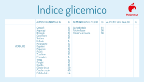 (50 x 55) ÷ 100 = 27,5 g di cho. Indice Glicemico Cos E Cosa Influenza Il Valore Tabella Alimenti Diabete
