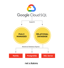 What Is Google Cloud Sql Its Features Net Solutions