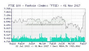 Tr4der Ftse 100 Footsie Ftse 10 Year Chart And Summary