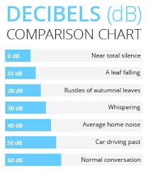 41 Genuine Sound Level Chart Decibels