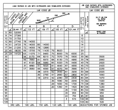 Manitex 26101 C Load Chart