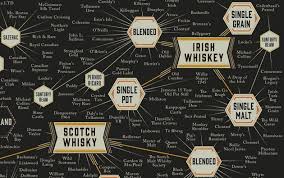 The World Of Whisky Infographic Poster From Pop Chart Lab