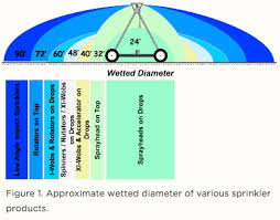 In Canopy Vs Above Canopy Sprinklers Part 2 Of 3 No Till