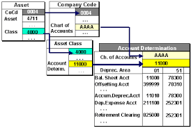 Account Determination Sap Documentation