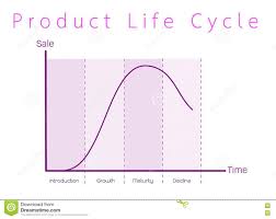 Marketing Concept Of Product Life Cycle Graph Chart Stock