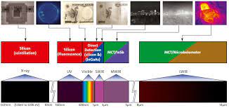 Hgcdte ir detectors still dominate high performance ir. Extended Wavelength Response Stemmer Imaging