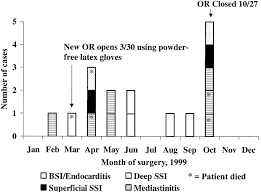 Number Of Cases Of Pseudomonas Aeruginosa Surgical Site Infections Download Scientific Diagram