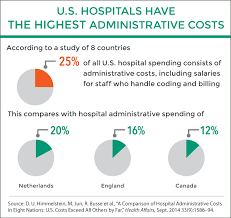 A Comparison Of Hospital Administrative Costs In Eight Nations U S Costs Exceed All Others By Far Health Care Healthcare Costs Healthcare System
