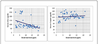A Scattered Plot Chart Showing The Correlation Between Blood