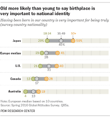 Millennials In Many Countries Are More Open Than Their Elders On Questions Of National Identity In A Number Of Social Science Research Millennials Identity