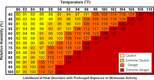 Heat Stress Monitoring Ohsa Occupational Health Services