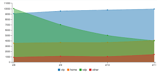 C3js Stacked Area Spline Chart Wont Stack Stack Overflow