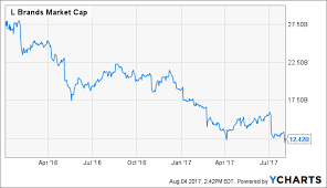 When Should You Start Buying Beaten Up L Brands Stock L