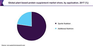 plant based protein supplements market