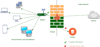 A firewall is a network security device that monitors incoming and outgoing network traffic and decides whether to allow or block specific traffic based on a defined set of security rules. Types Of Firewall And Possible Attacks Geeksforgeeks
