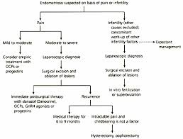 Endometriosis is a mystery to the medical world as the causes of this disorder are unknown. Diagnosis And Treatment Of Endometriosis American Family Physician