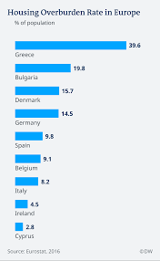 First Time Buyers Crowded Out Of Booming German Housing Market Business Economy And Finance News From A German Perspective Dw 19 04 2019
